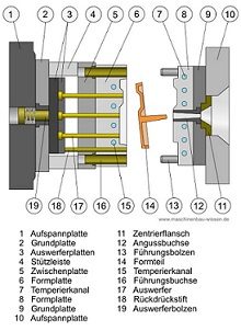 Spritzgusswerkzeug Prinzipskizze Werkzeug Spritzguss Effizienz Qualität